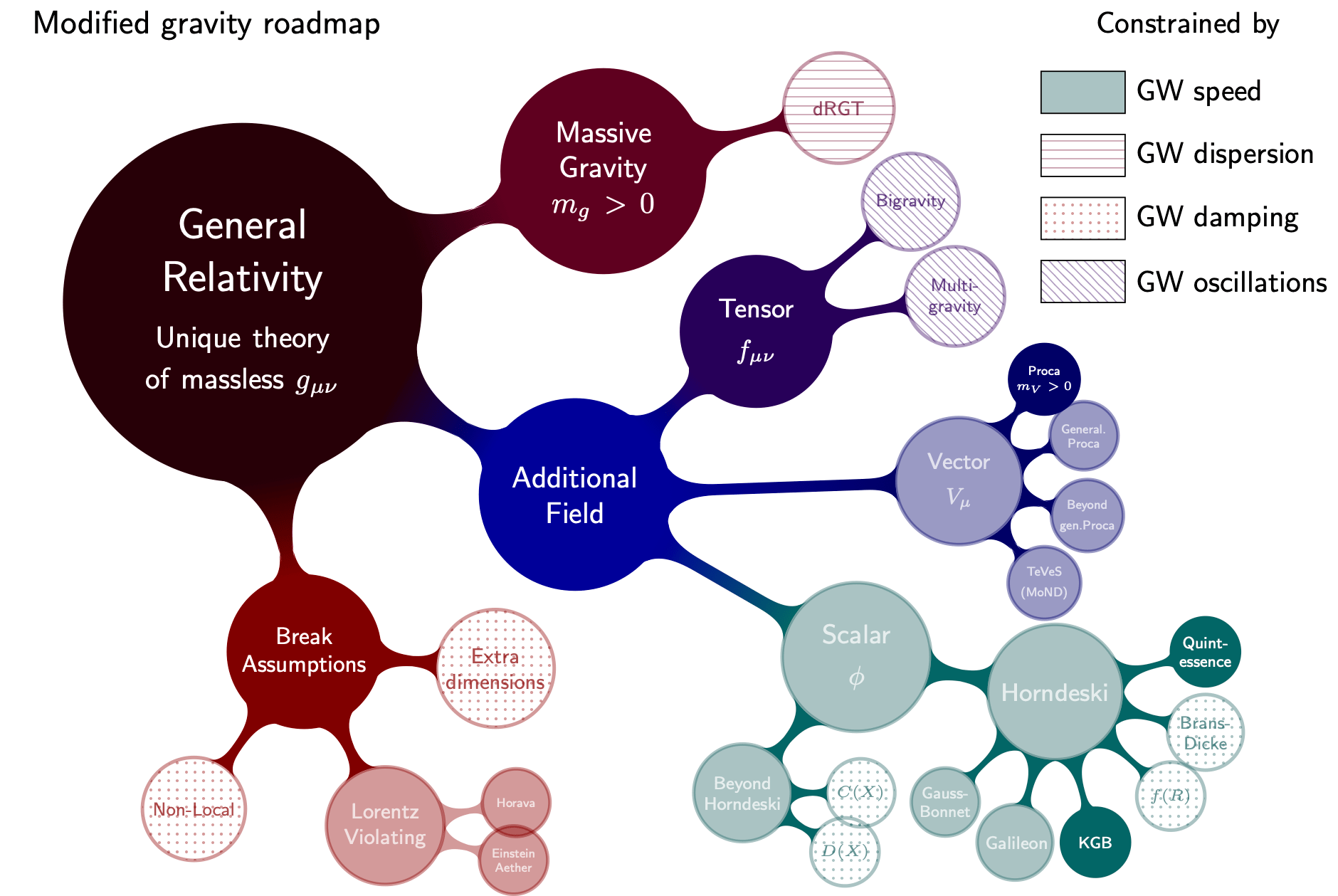 Modified Graivity Theories.