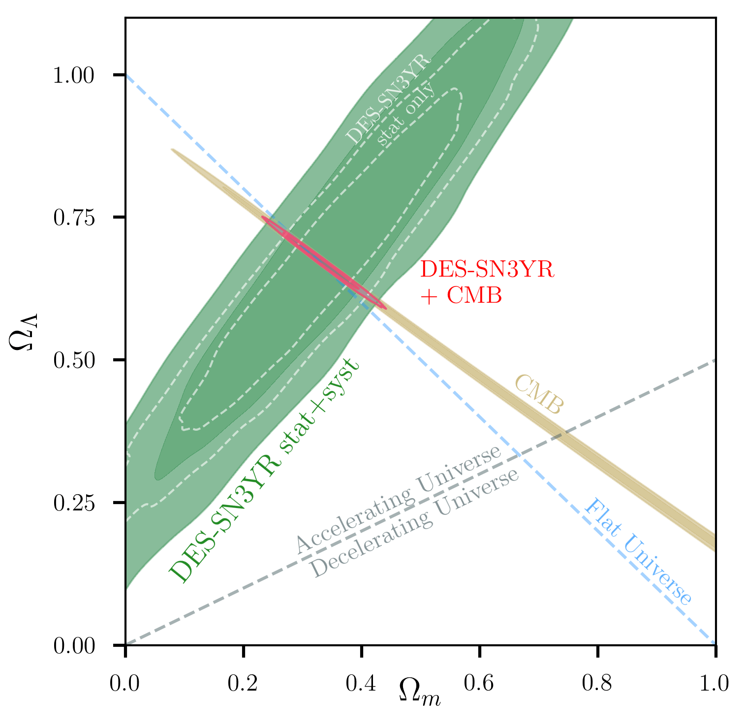 Constraints on cosmological parameter from DES-SN3YR samples [@Abbott2019].