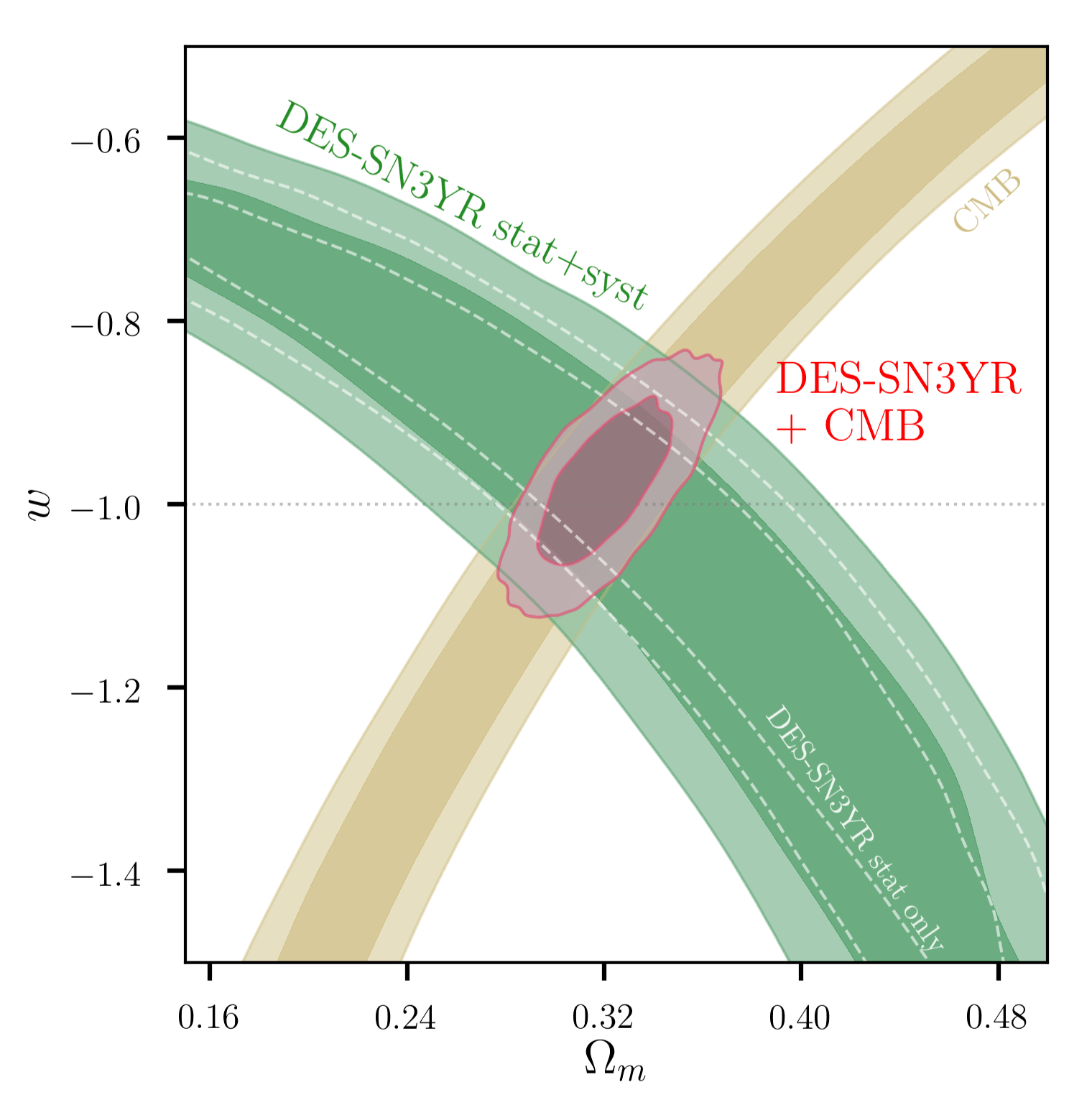 Constraints on cosmological parameter from DES-SN3YR samples [@Abbott2019].