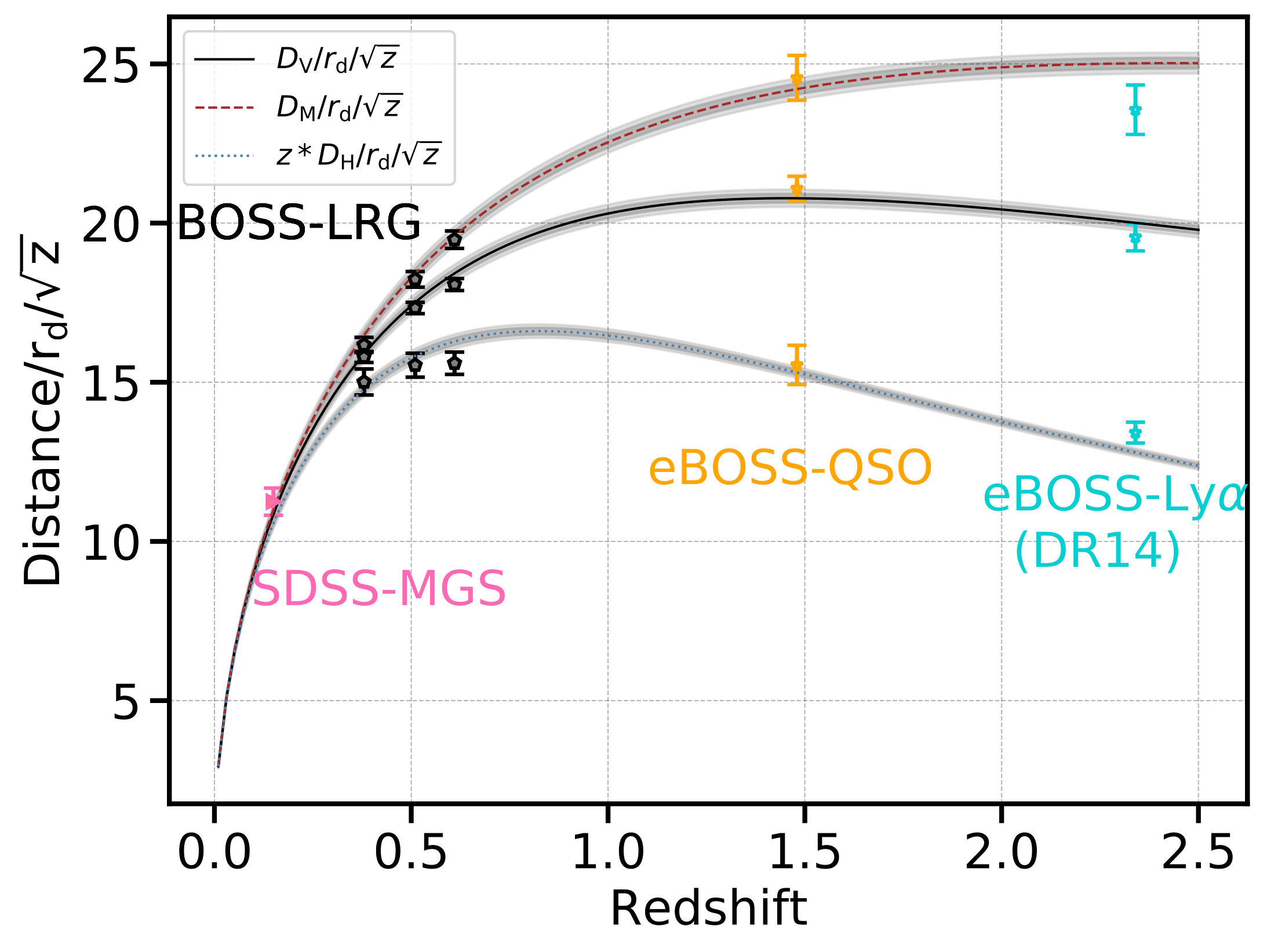 Angular diameter distance and Hubble distance measured with BAO from different samples at different redshifts [@Hou2021]. The curves are the predictions of Planck 2018 LCDM model.