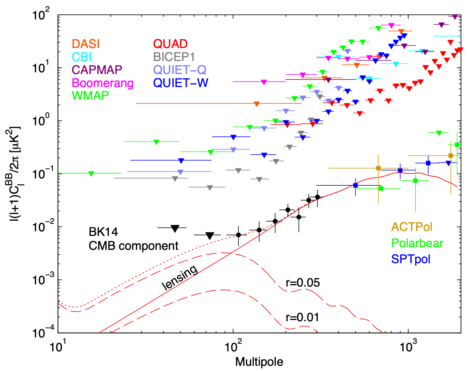 Published B-modes power spectra as of March 2018 [@TheBICEP/KeckCollaboration2018]. Red solid line is the lensing signal. The two red dashed lines correspond the GW signals for r=0.05 and r=0.01. Data points with errorbars are the measurements from various telescopes.