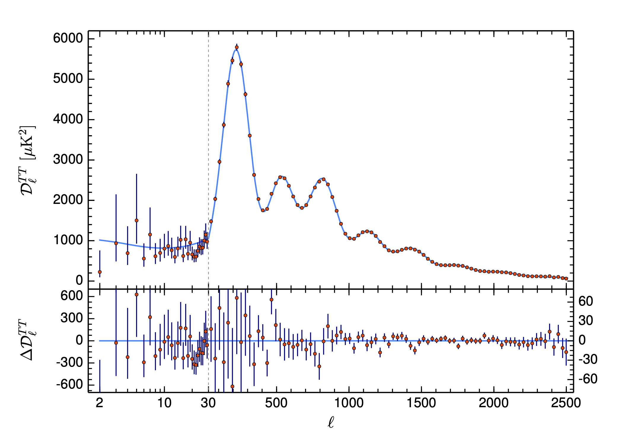 Planck 2018 CMB temperature angular power spectrum [@PlanckCollaboration2020b]. Data points are measured from the Planck observation. The blue curve is the best-fit LCDM theoretical spectrum. The lower panel is the residual error.