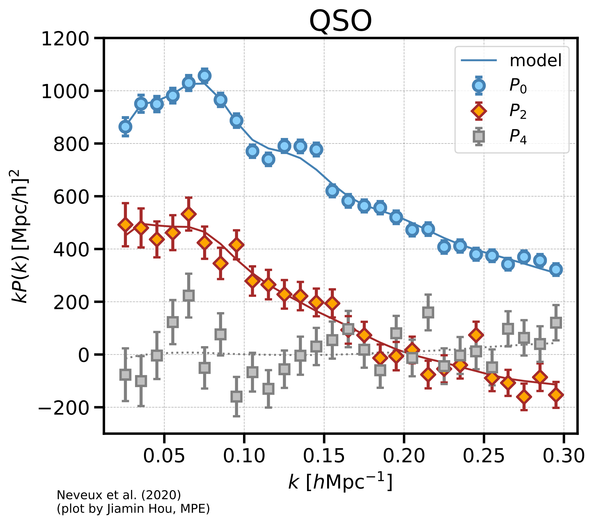 Monople (blue), quadrupole (red) and hexadecapole (grey) of correlation function (left) and power spectrum (right) measured for eBOSS quasar samples [@Hou2021; @Neveux2020]