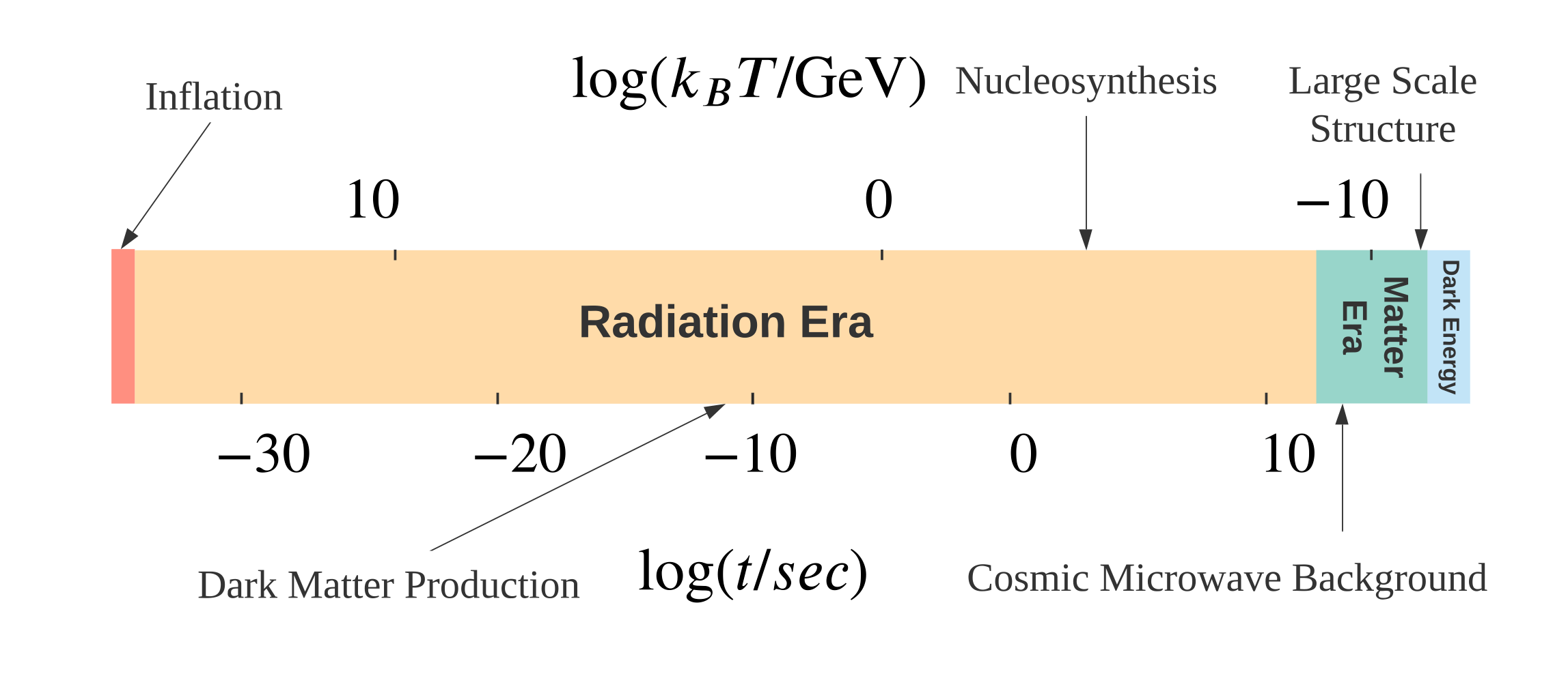 A histroy of the Universe. Any epoch can be associated with either temperature or time.