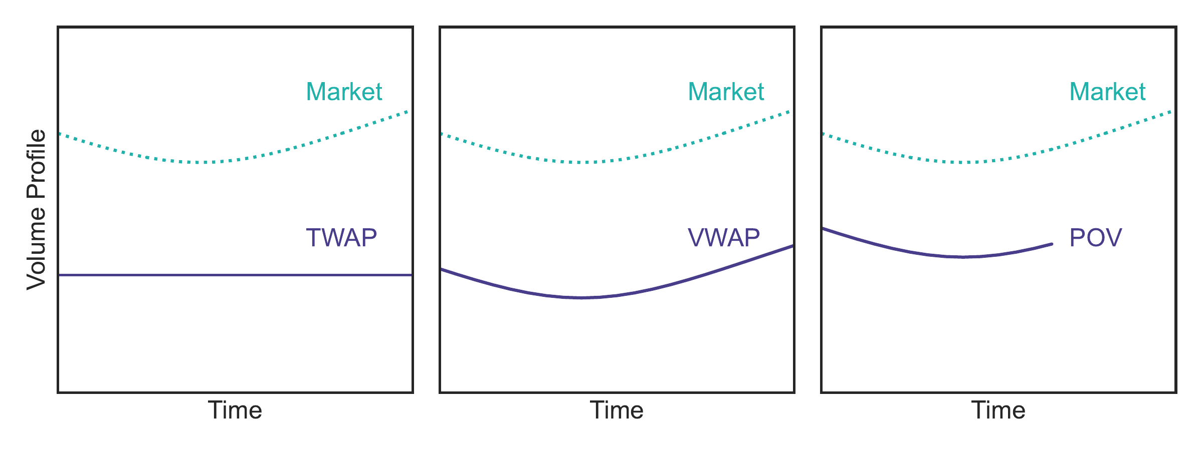 TWAP、VWAP及POV相对市场交易量随时间的分布示意图。