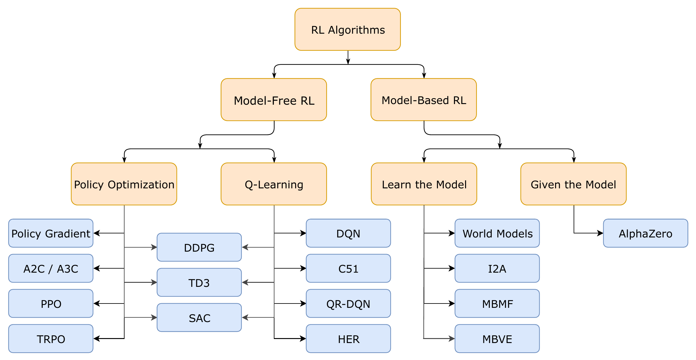 强化学习分类（图片来源：OpenAI）。