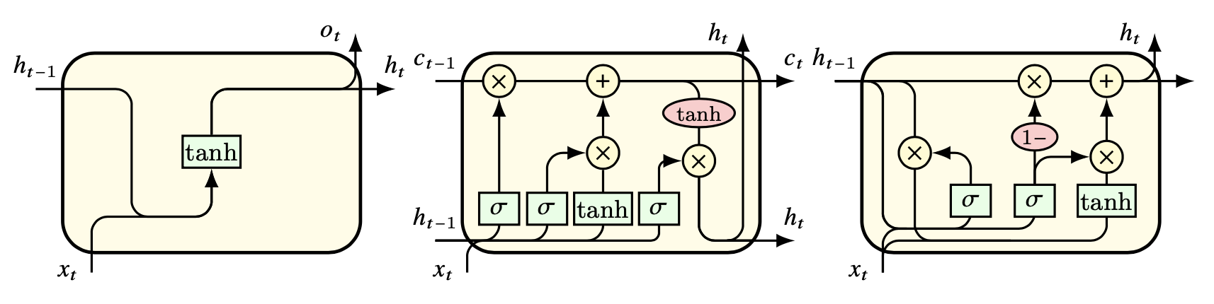 循环神经网络结构。由左至右分别为原始 RNN、LSTM 以及 GRU。